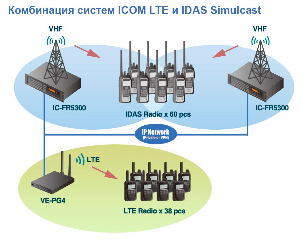Комбинация систем ICOM LTE и IDAS Simulcast