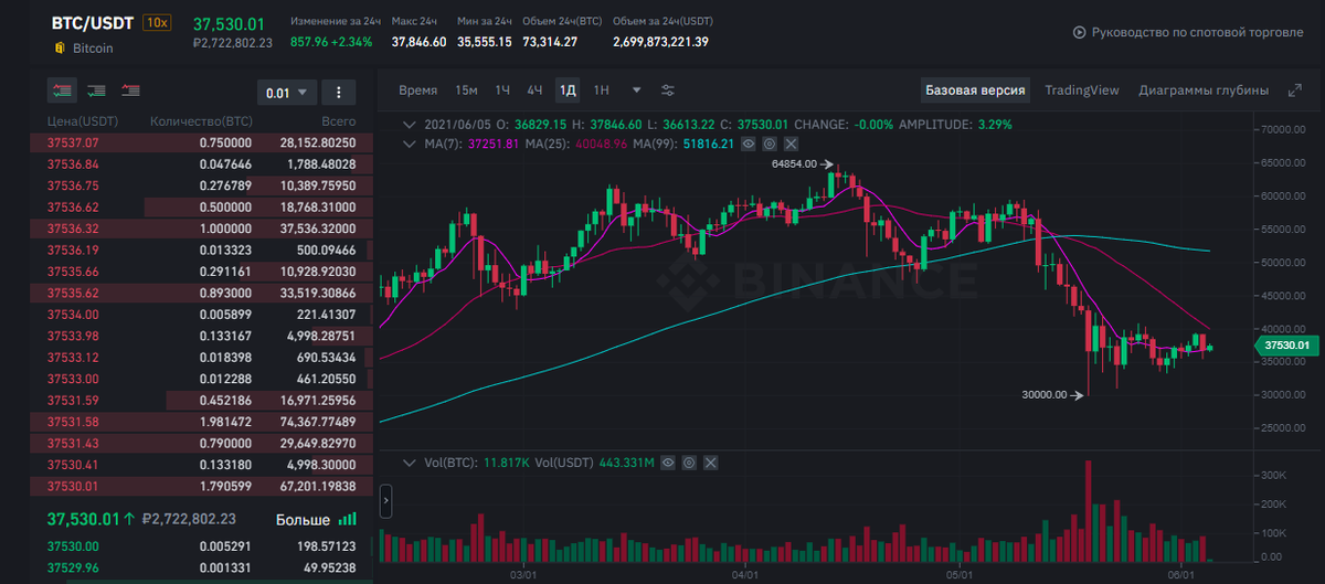 Пара BTC/USD тайм-фрейм 1Д