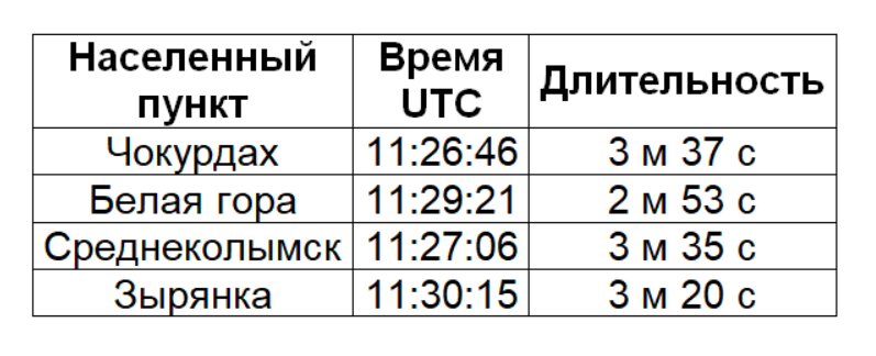 Основные населённые пункты в России, где можно наблюдать кольцеобразное затмение 10 июня 2021 года. Перевод времени из формата UTC во время Вашего региона можно осуществить запросом в Яндекс.