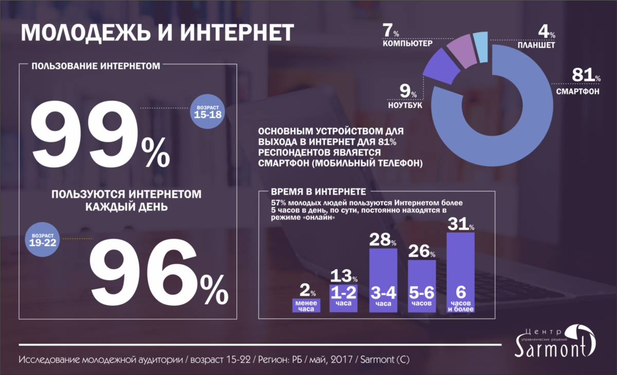 Сми проценты. Инфографика статистика. Инфографика интернет в России. Статистическая инфографика. Молодежь статистика.