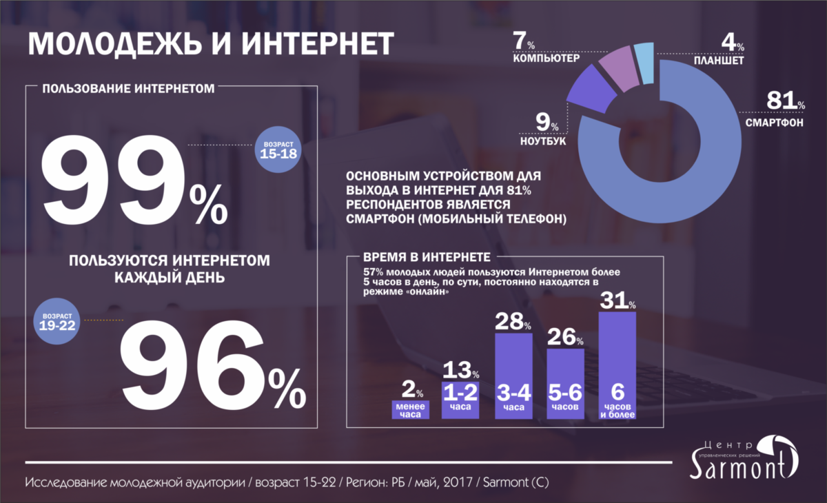 Сколько проводят интернет. Инфографика статистика. Инфографика по результатам опроса. Молодежь и интернет инфографика. Молодежь в интернете статистика