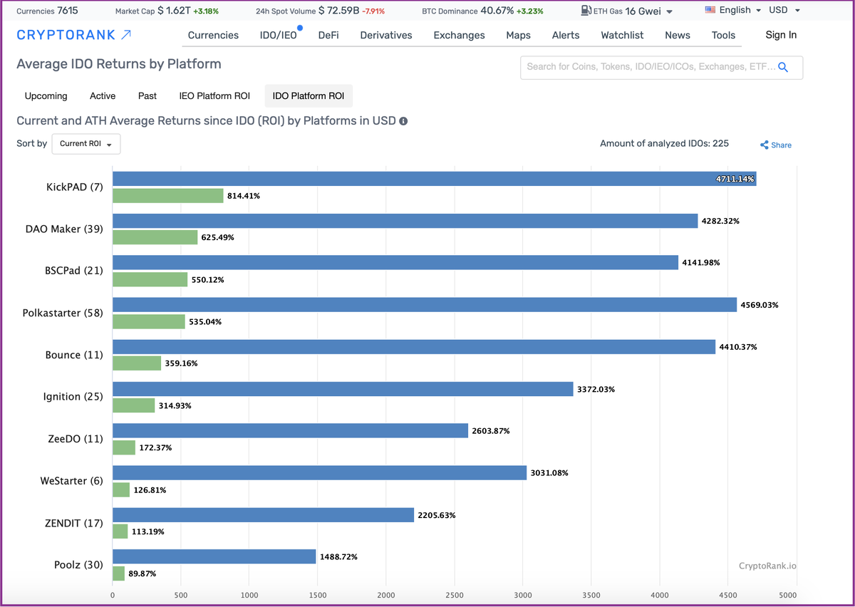 Рис 1. Рейтинг топовых IDO площадок на cryptorank.io