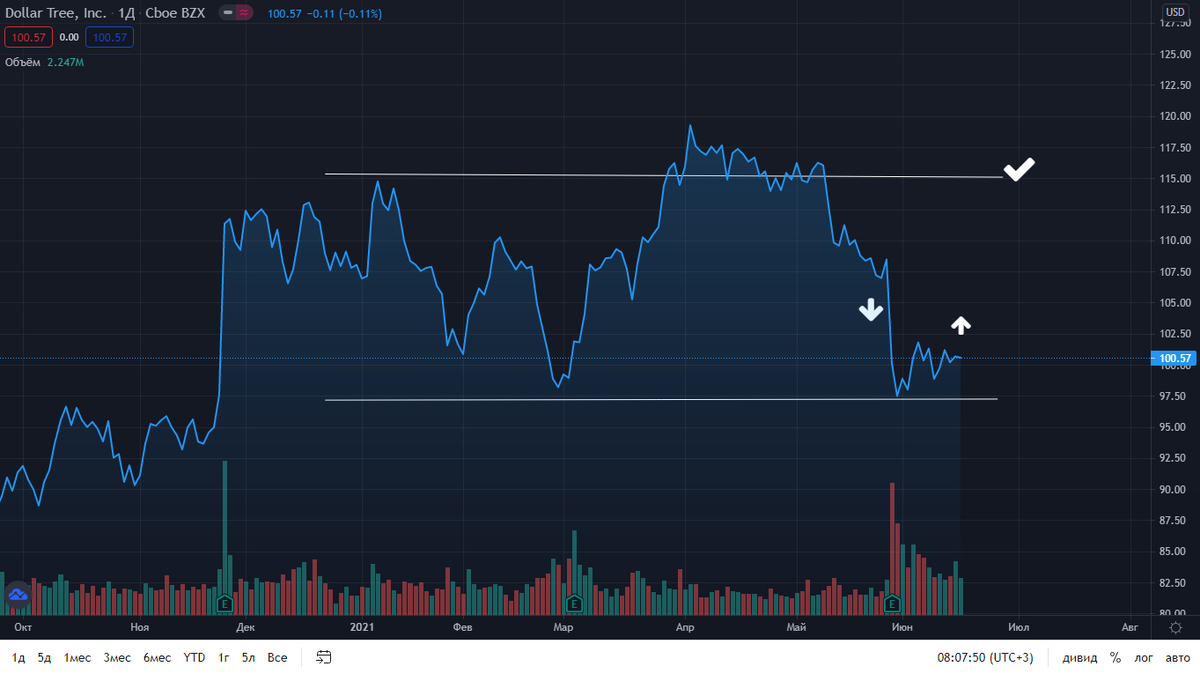 Акции Dollar Tree INC