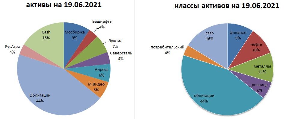 портфель на 19.06.2021