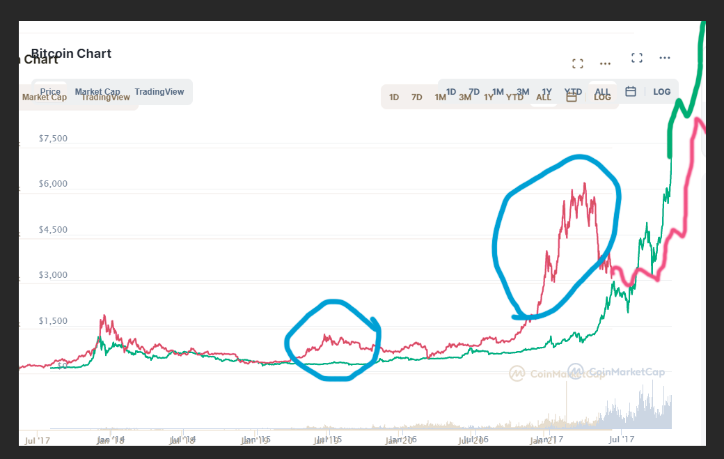 зелёный цикл - 2014-2018, красный цикл 2018-2021(2022)