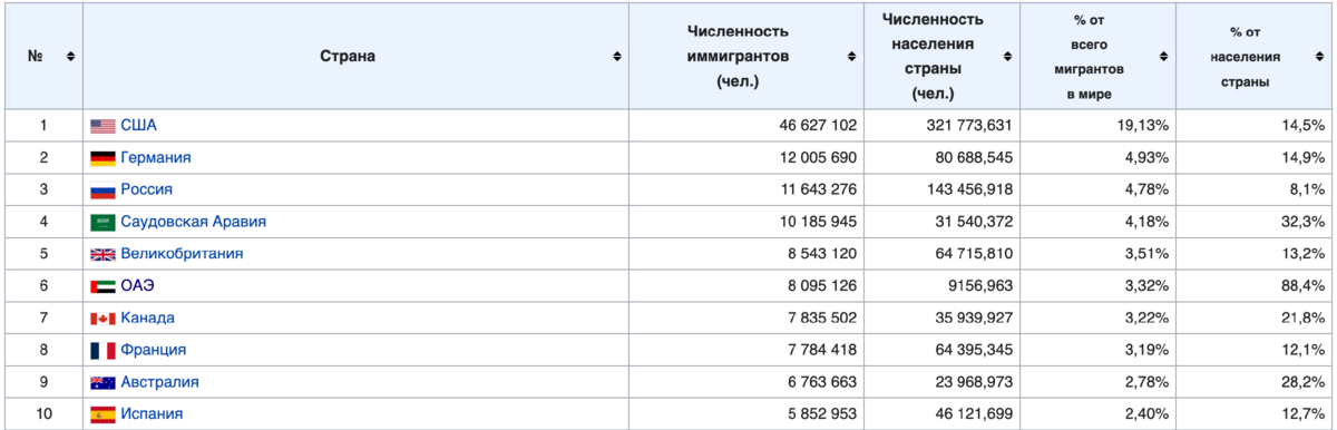 10 стран с наибольшей численностью международных мигрантов. Число международных мигрантов (в млн. Топ-10 стран по количеству международных мигрантов. Польша количество мигрантов. Численность рабочей силы страны.