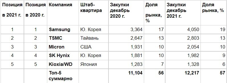 Примечание: для унификации площади пластин разных калибров пересчитаны в 200-мм эквивалент. Единица измерения закупок — Мпл200/мес: млн условных 200-мм пластин за один календарный месяц (в данном случае декабрь) 
Источник: Knometa Research
