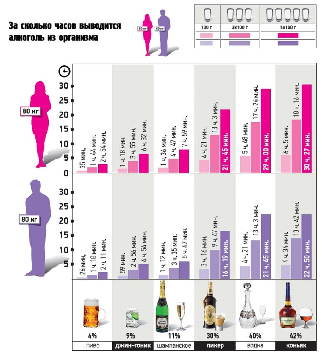 Через сколько полностью. Выведения алкоголя из организма таблица организма. Выведение алкоголя из организма таблица для женщин. Таблица выведения вина из организма человека. Время выведения алкоголя из организма таблица.