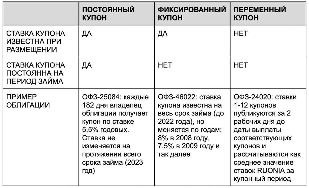 Таблица 1 Типы купона облигаций