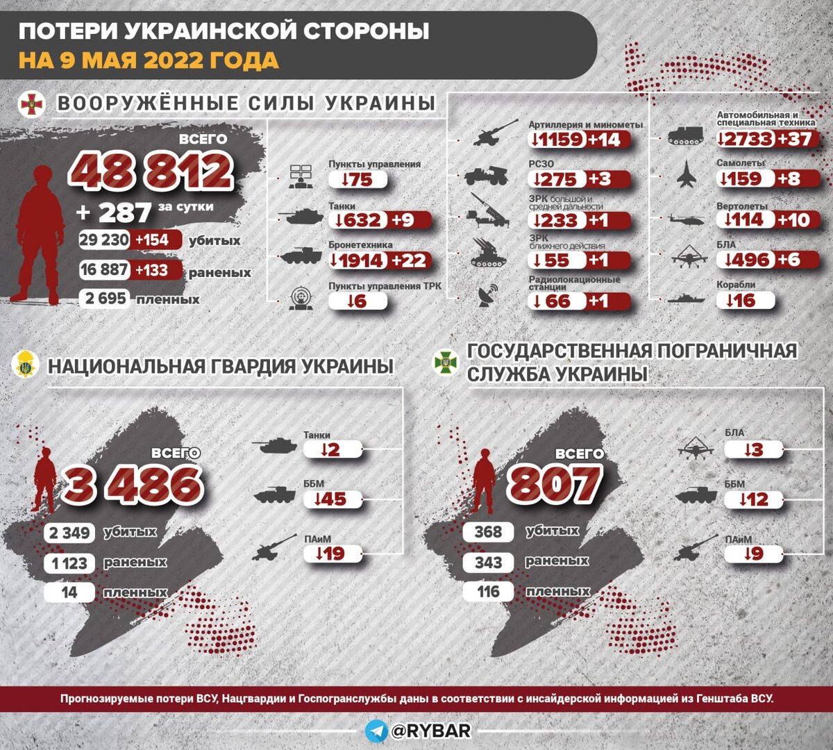 Потери украинской армии по данным телеграм-канала Rybar