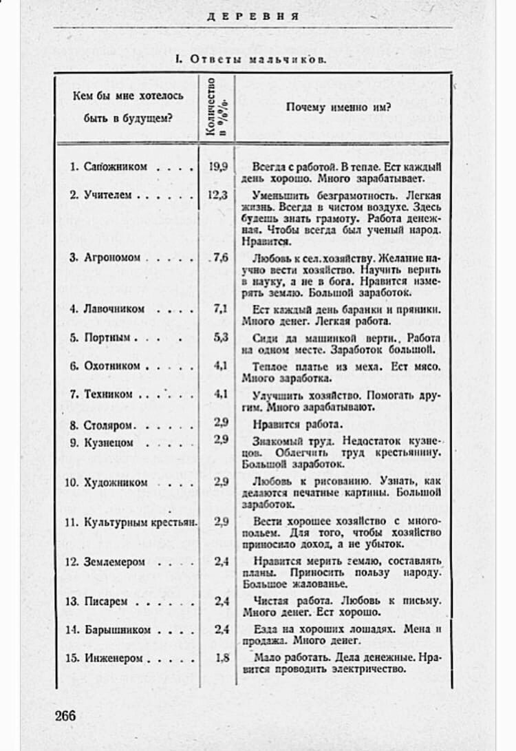 Кем хотели стать мальчики и девочки почти 100 лет назад | Елена Ю.Г. 😉 |  Дзен