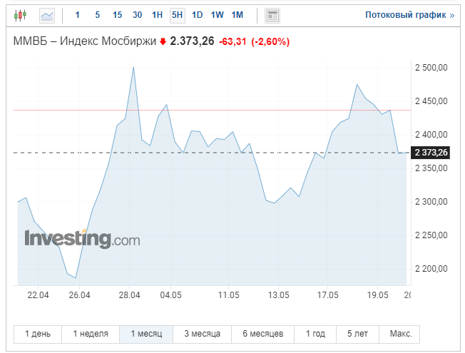 https://ru.investing.com/indices/mcx