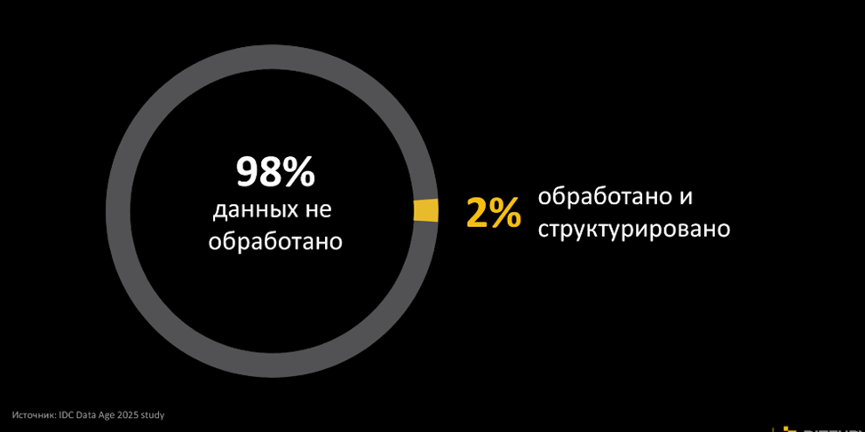 из всех данных в мире, реально обрабатывается и структурируется лишь 2% !!!