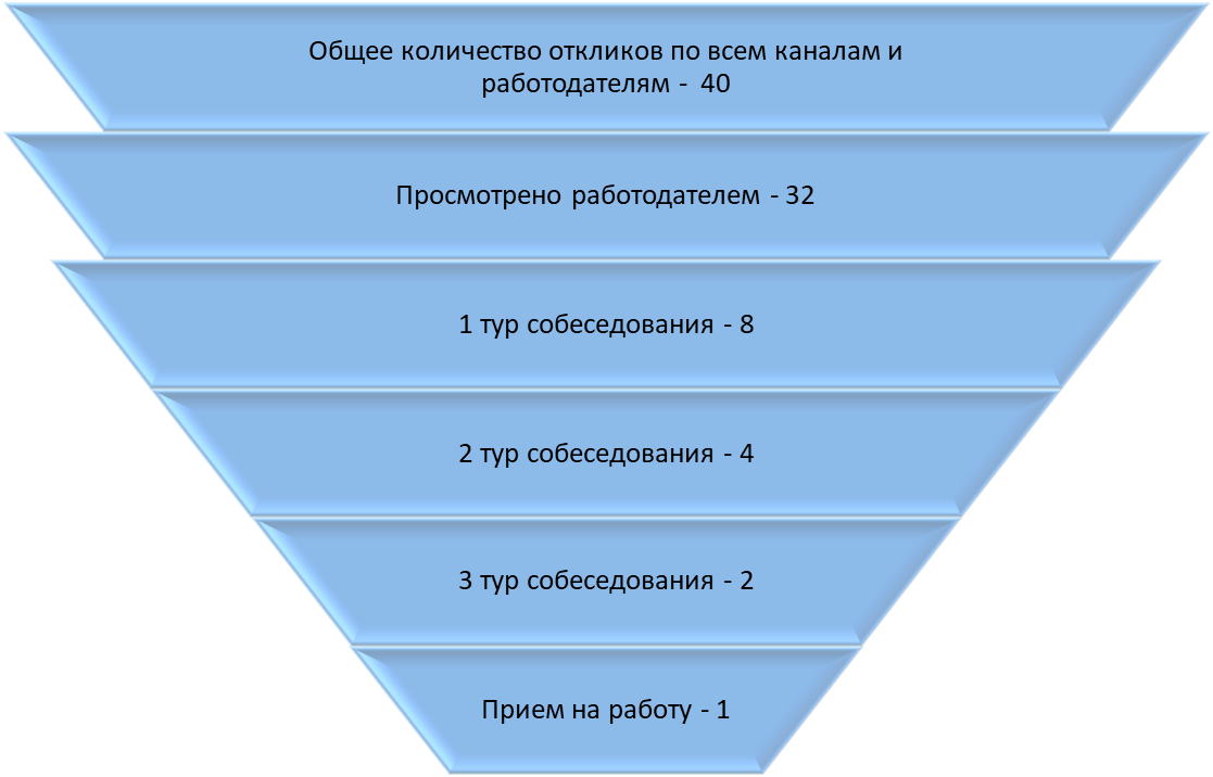 Воронка трудоустройства