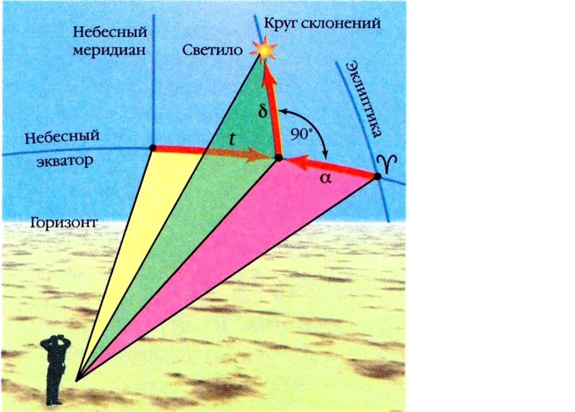 Где находится видимый горизонт. Видимый и математический Горизонт. Плоскость математического горизонта в астрономии. Математический Горизонт в астрономии это. Плоскости математич. Горизонта.