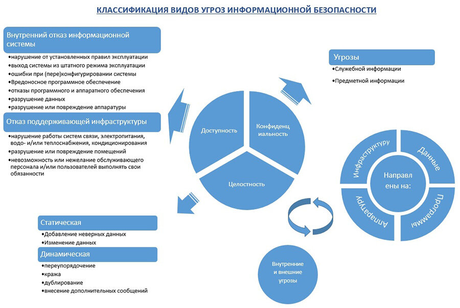 Рис. 1. Классификация видов угроз информационной безопасности