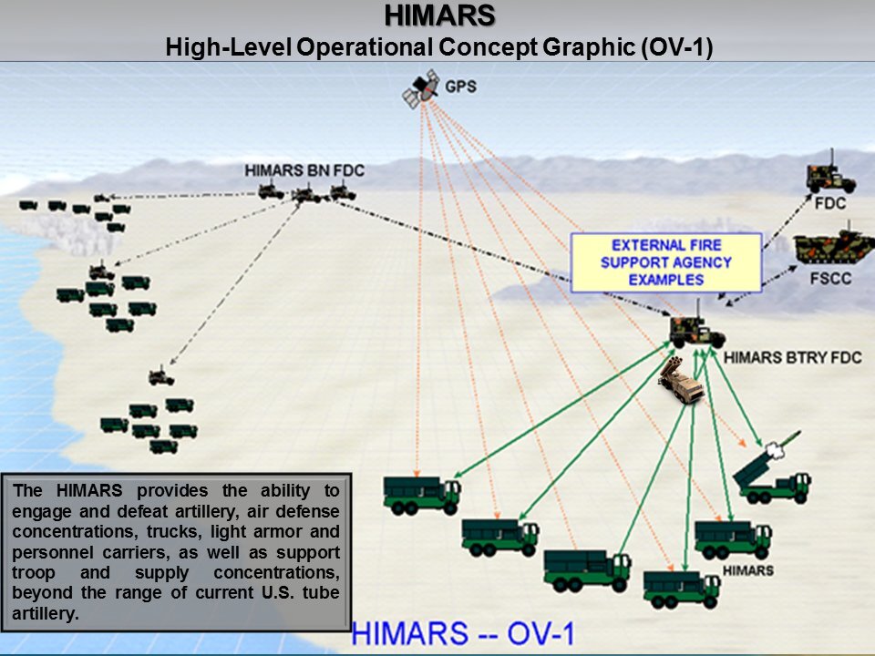 Страсти по HIMARS : сказки о «чудо-оружии» США уже надоели Scale_1200