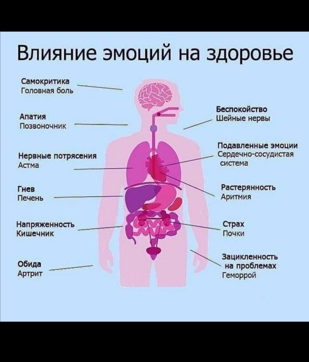 Психосоматика тела