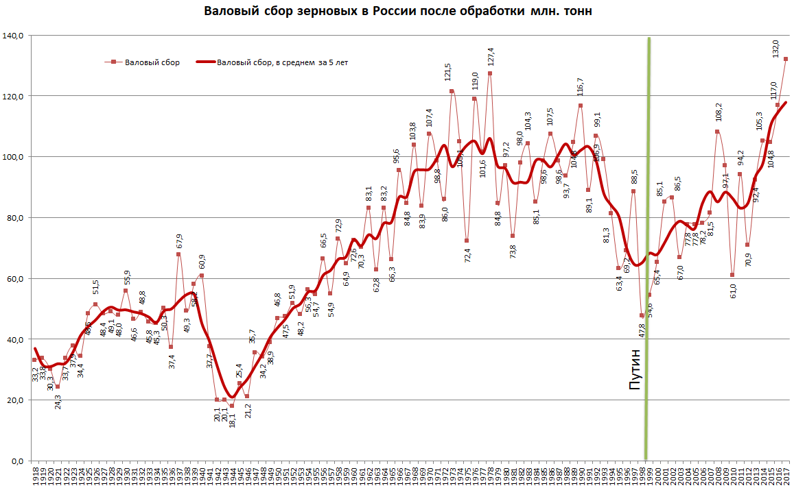 Россия 1 график