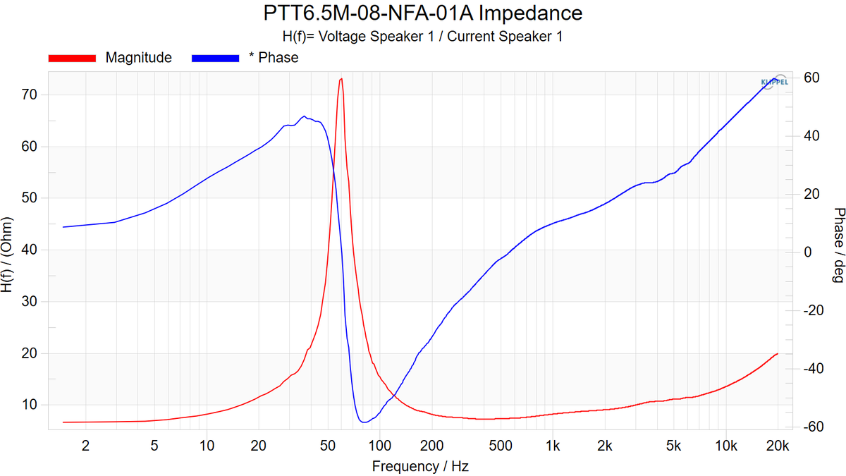 КРАСНЫЙ - кривая импеданса. СИНИЙ - кривая фазового угла