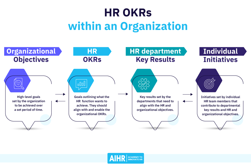 Перевод статьи HR OKRs: All You Need to Know [With 11 Examples] Автор Erik Van Vulpen Читайте его же статью KPI HR: подробное объяснение с метриками и примерами HR OKR: все, что вам нужно знать (с 11-3