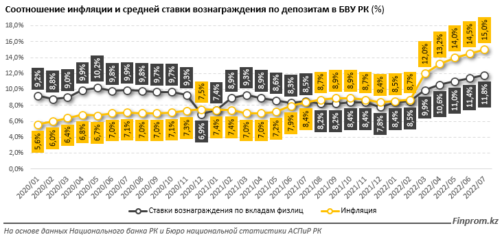    Депозиты не защищают сбережения казахстанцев от инфляции — bizmedia.kz Август Макаров