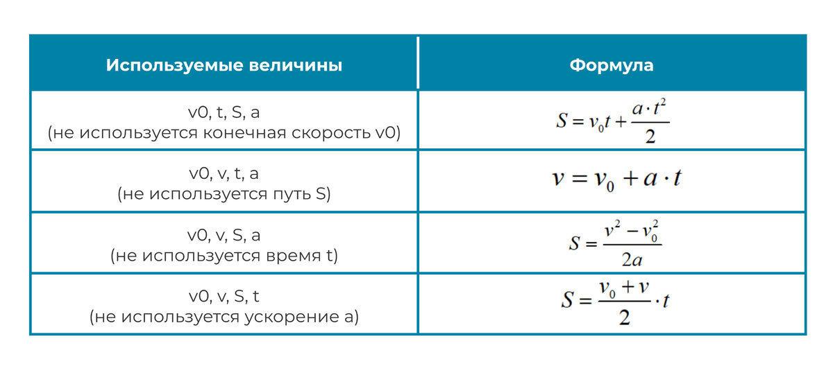 Скорость при равномерном движении формула. Скорость при равномерном движении формула