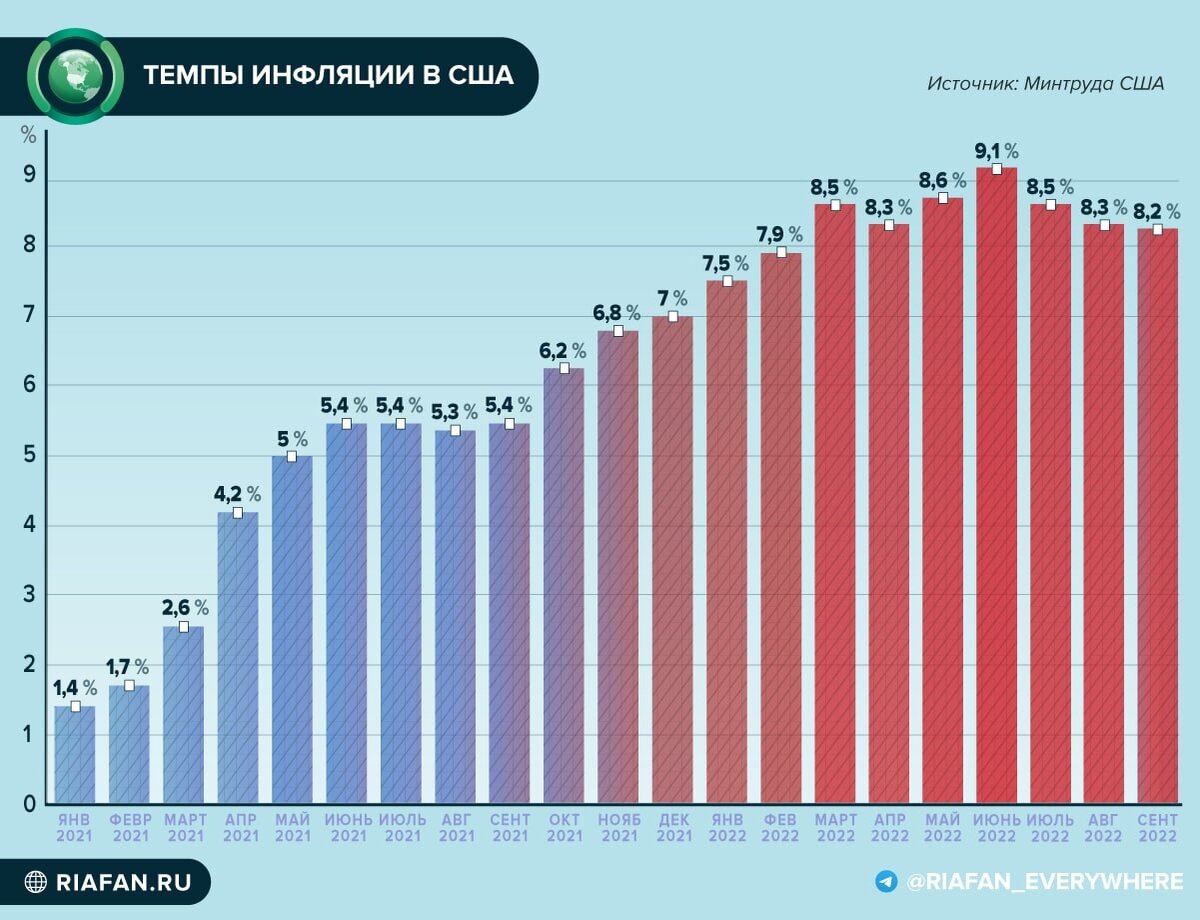 Инфляция в США сегодня