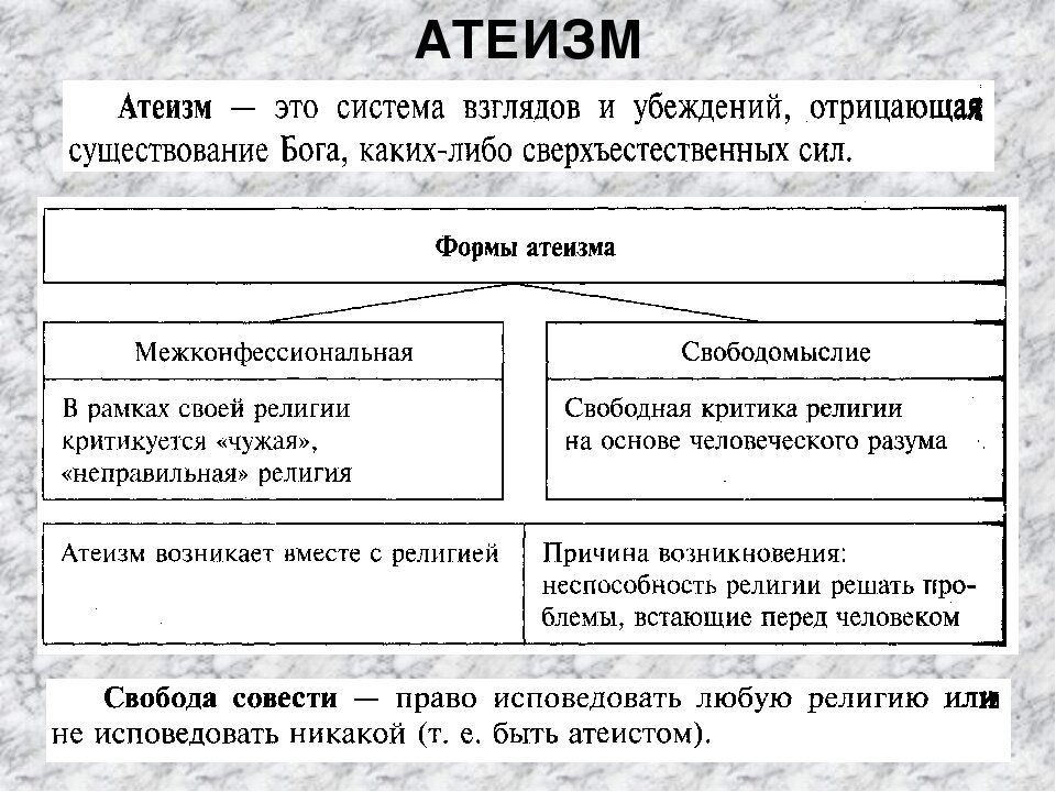 Свобода совести и атеизм