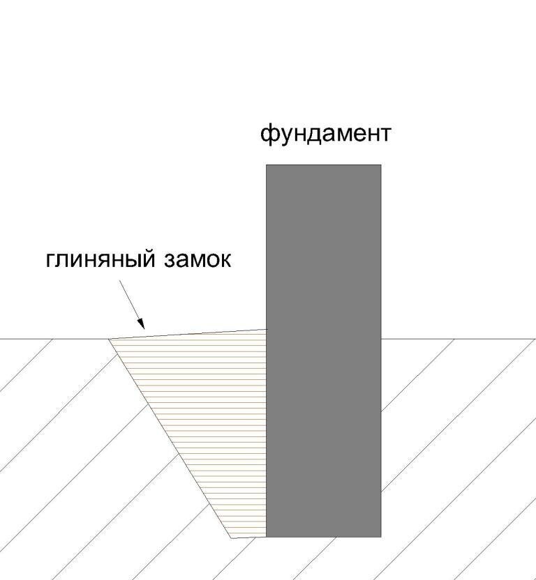 Применение глиняного замка для гидроизоляции погреба