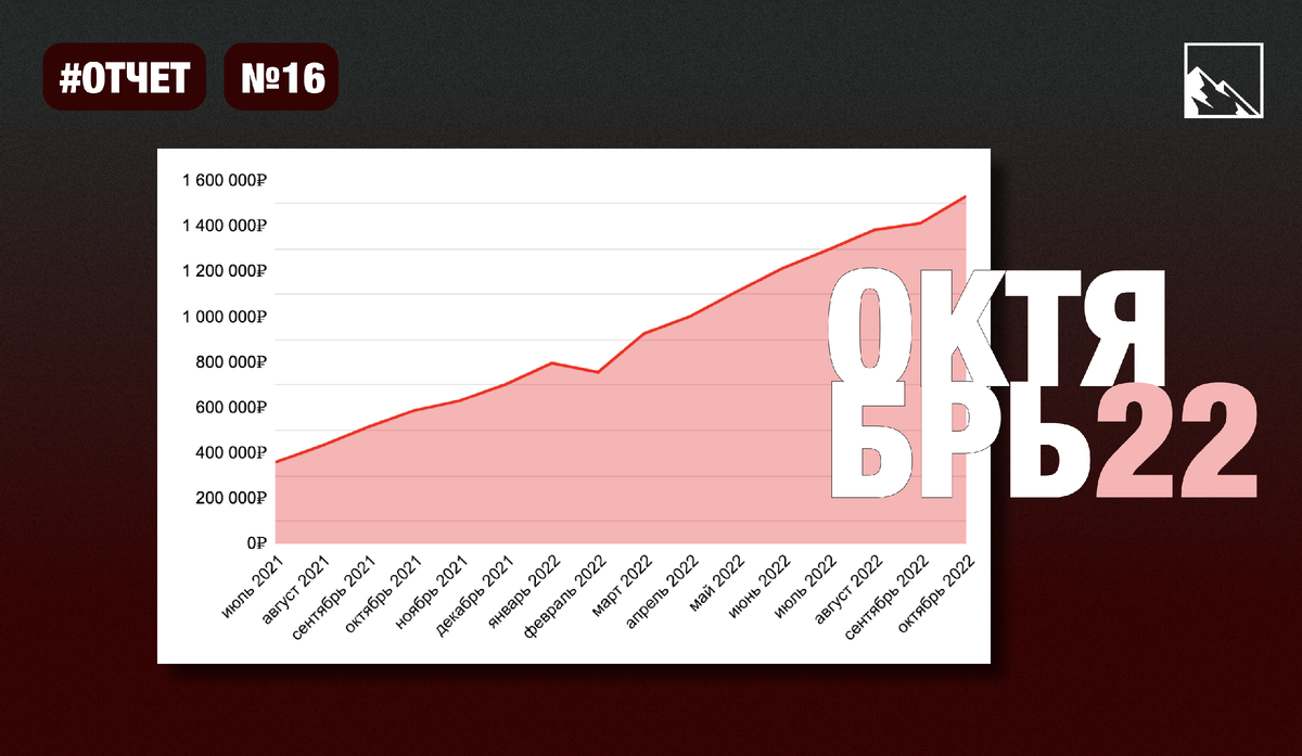 Итоги 16 месяцев инвестиций. 1,534 млн рублей