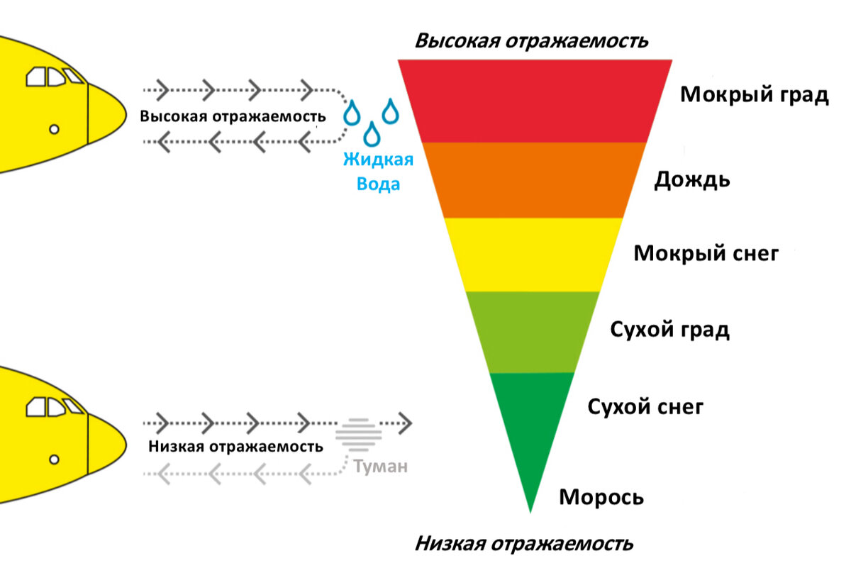 Упрощенный принцип работы метеорадара 