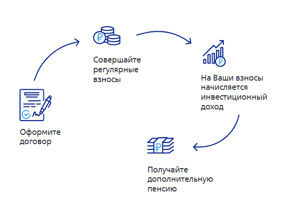 Счет нпф. Личная пенсионная стратегия. План пенсионеров.