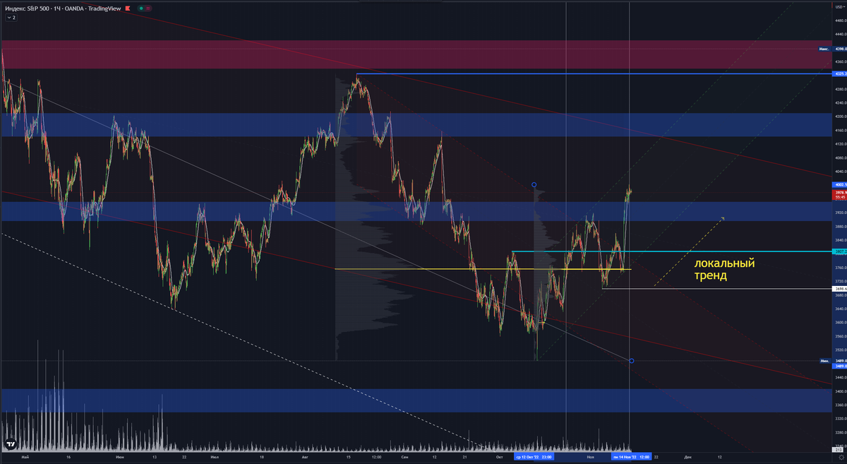 Часовой таймфрейм