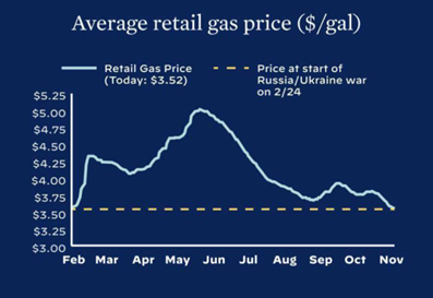 Динамика цен на бензин в США.