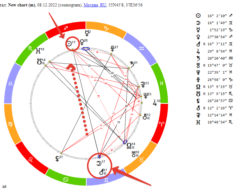 Гороскоп на Полнолуние 08 декабря 2022 года