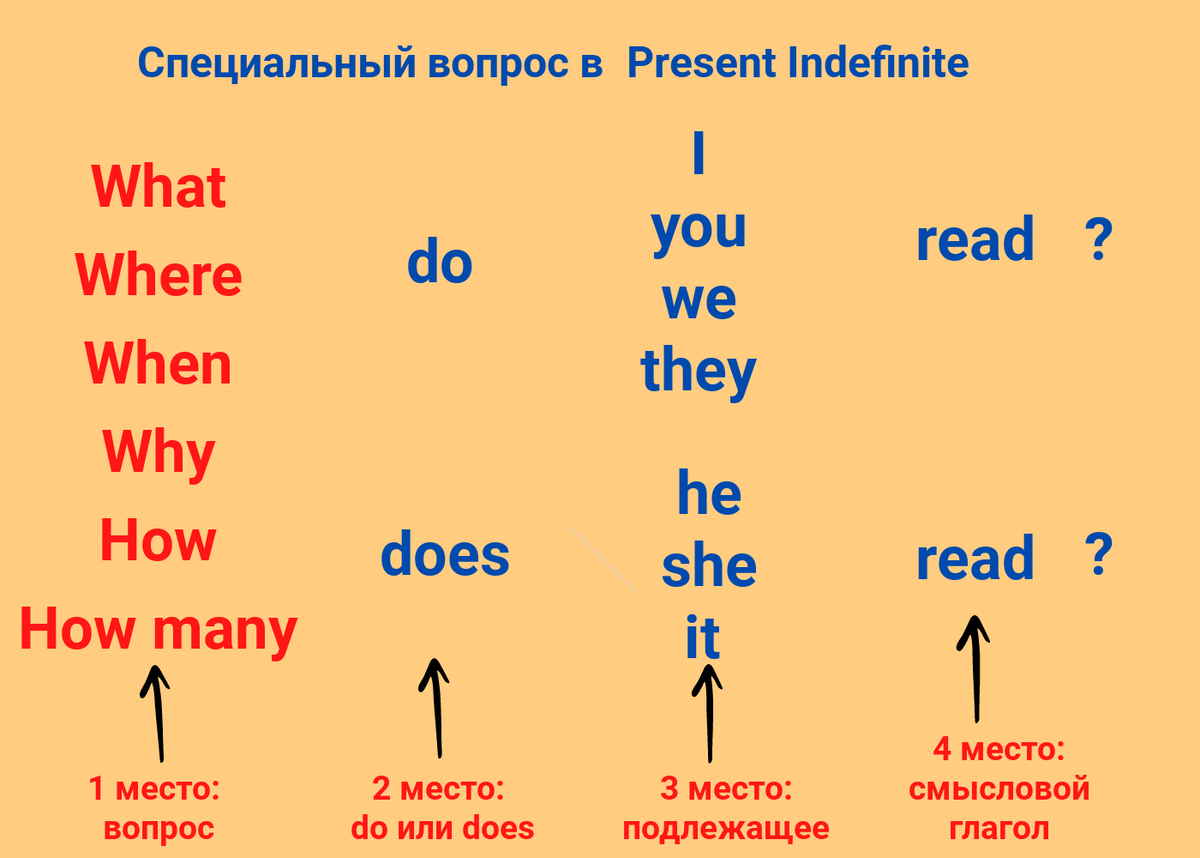 Специальные вопросы в present. Специальные вопросы. Презент континиус утвердительные предложения. Открытый и закрытый слог в английском языке таблица