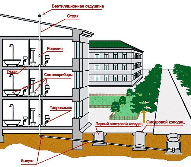 Специфика и особенности устройства канализационного колодца в загородном доме
