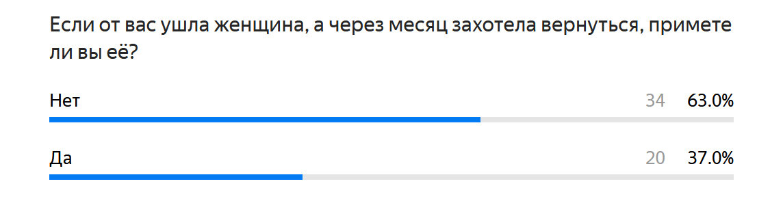 37% против 43,5% у женщин
