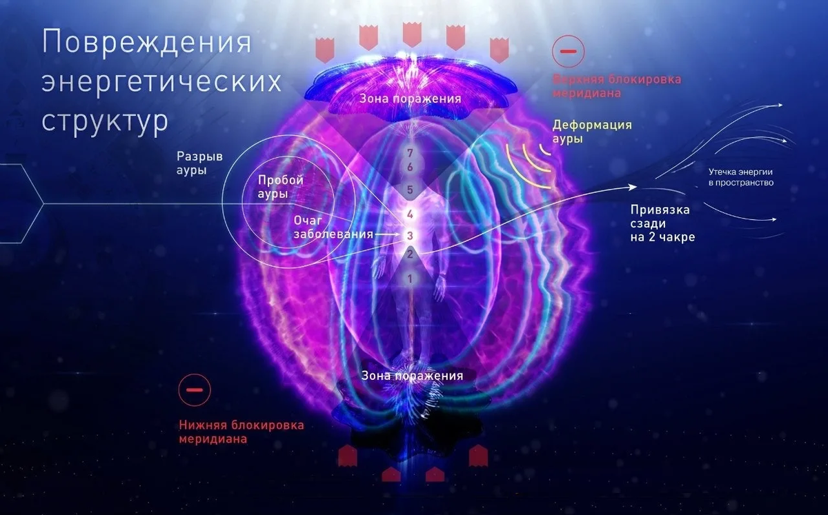Утечка на эфирном, астральном плане