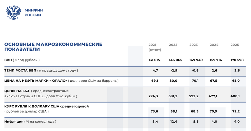 Основные макроэкономические показатели Росси. Основные макроэкономические показатели.