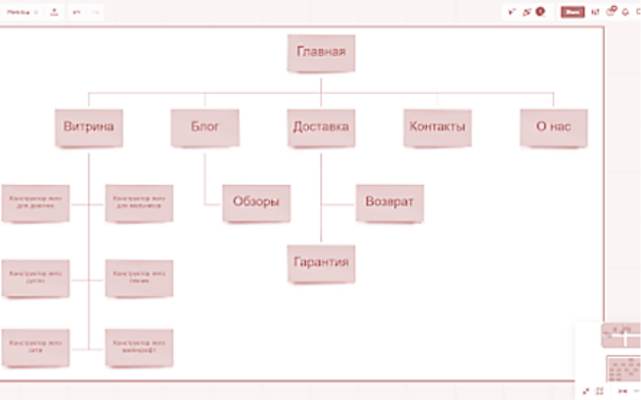 Пример: семантическое ядро помогло создать структуру сайта в Miro