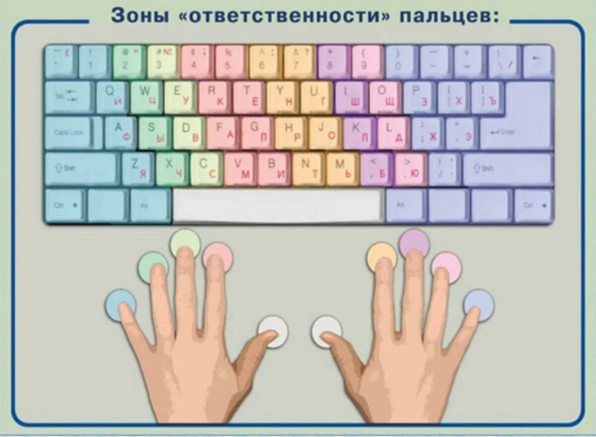 Техника быстрого набора текста. Десятипальцевый метод печати схема. Слепой десятипальцевый метод печати клавиатура схема. Слепой 10 пальцевый метод печати. Зоны пальцев на клавиатуре.