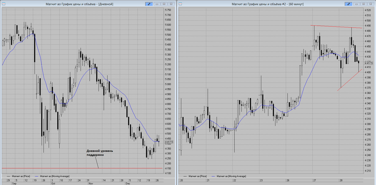 График акций. Диасофт график акций. Диасофт график акций. График роста акций. Терминал для покупки акций.