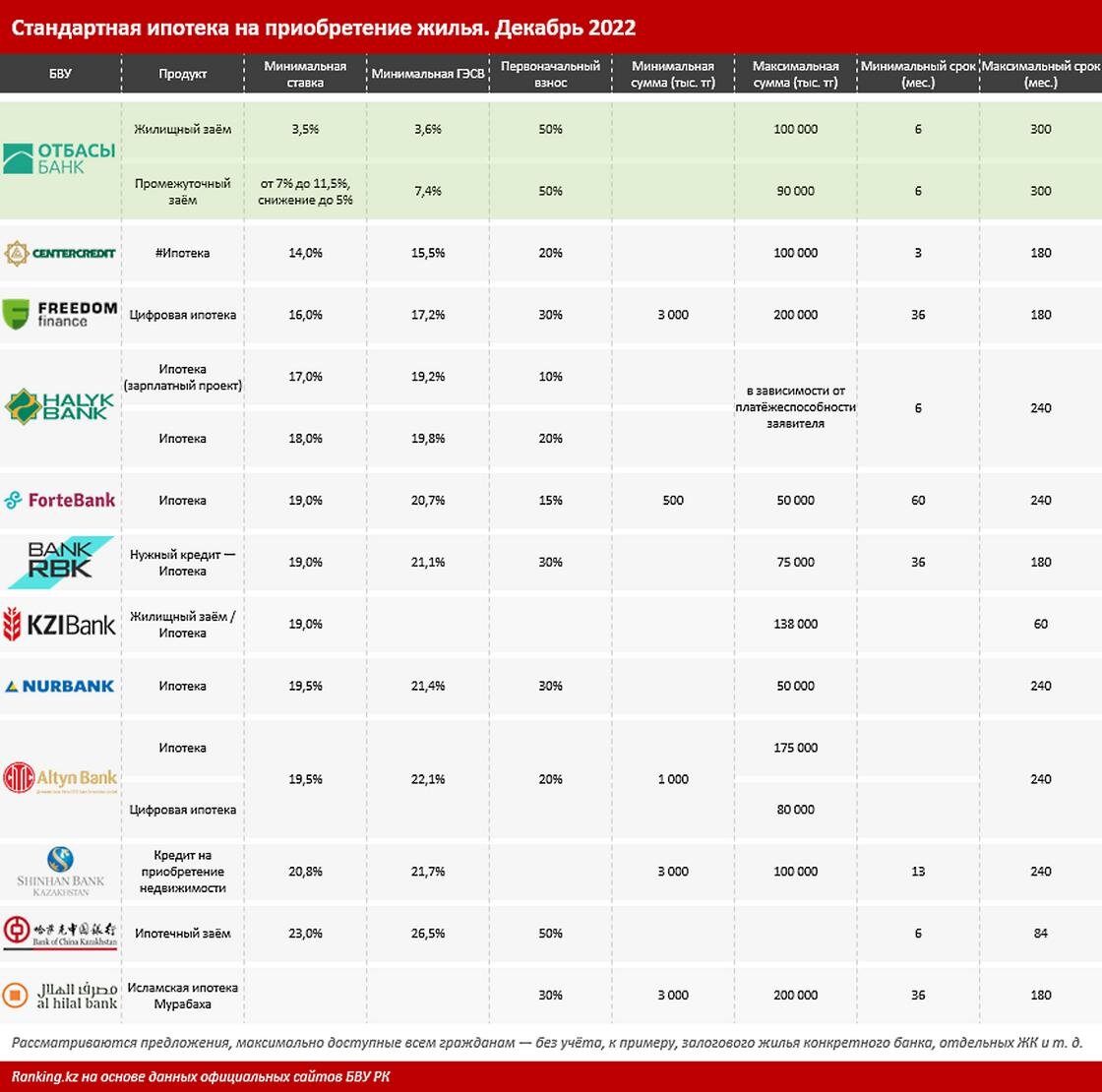    Ипотечные продукты казахстанских банков.:ranking.kz