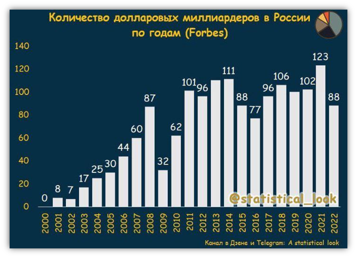 Список долларовых миллионеров. Количество долларовых миллиардеров.