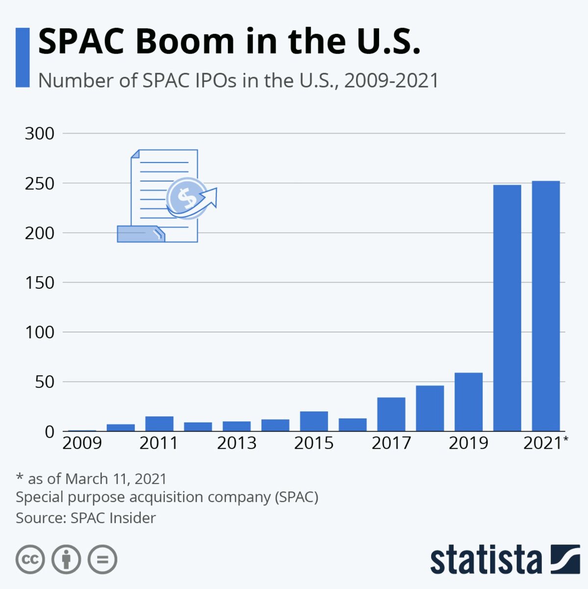 количество вышедших на биржу SPAC компаний в США