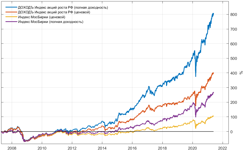 Индекс мосбиржи график. Индексы акций. Рост акций. Схема роста акций. Доход на акцию.