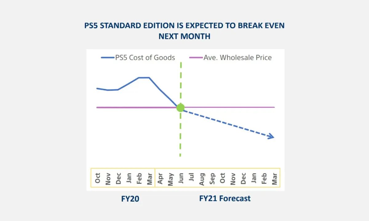 Playstation 5 будет прибыльной лишь с июня 