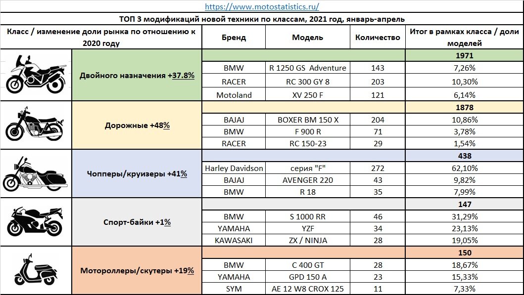 Высококачественные исследования рынка мототехники РФ - марки/модели, более 1800 вариантов с возможностью анализа отдельно. Не является рекламой указанных в тексте брендов, если прямо не указано иное. Официальный сайт - www.motostatistics.ru